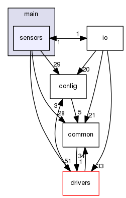 src/main/sensors