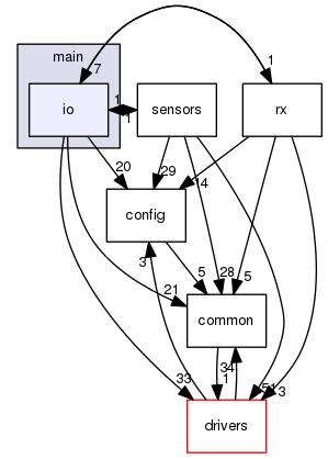 src/main/io