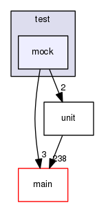 src/test/mock