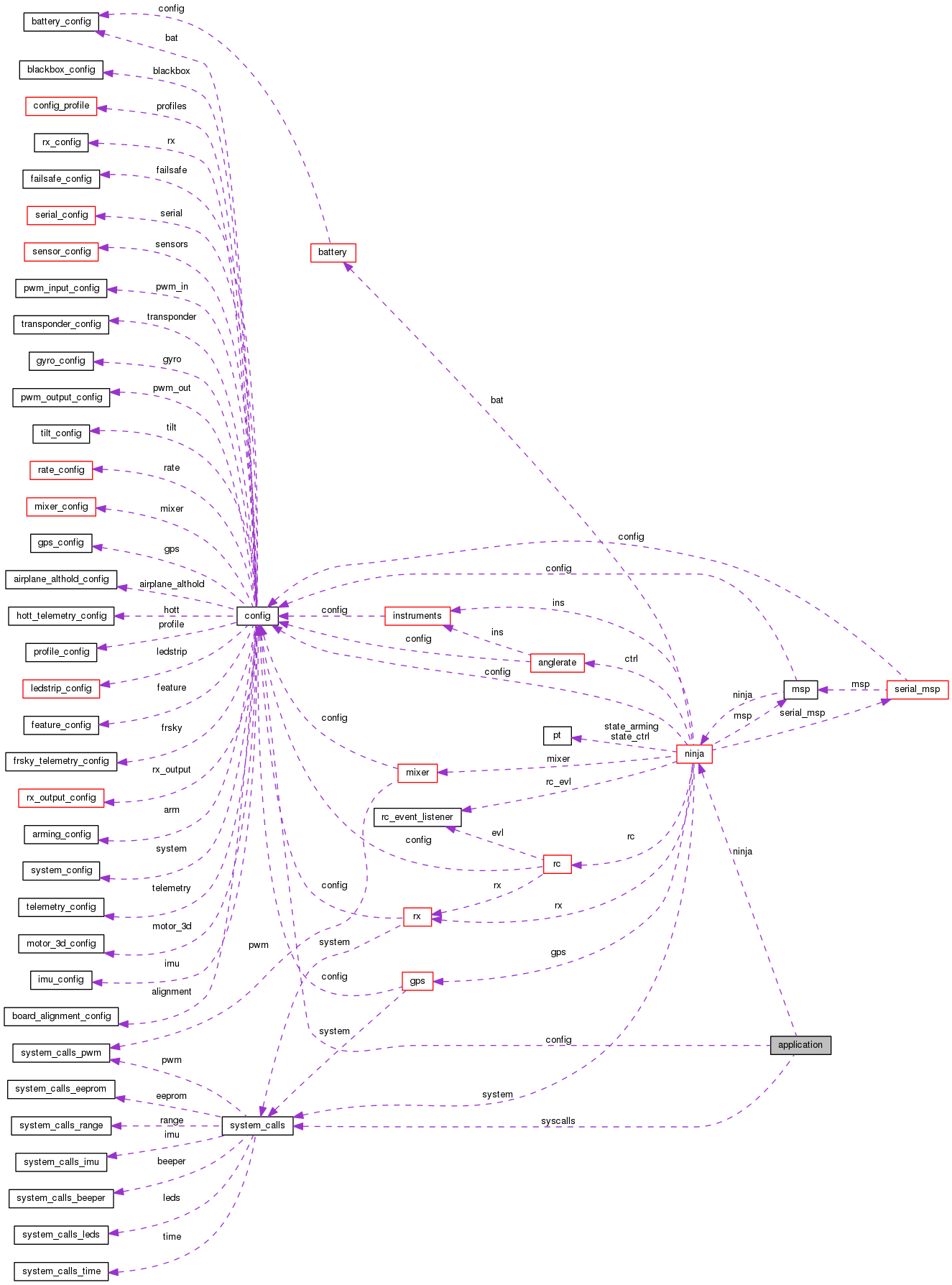 Collaboration graph