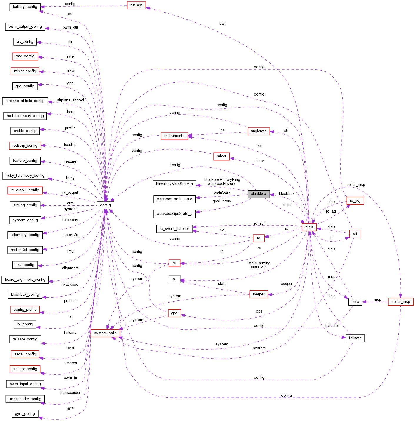 Collaboration graph