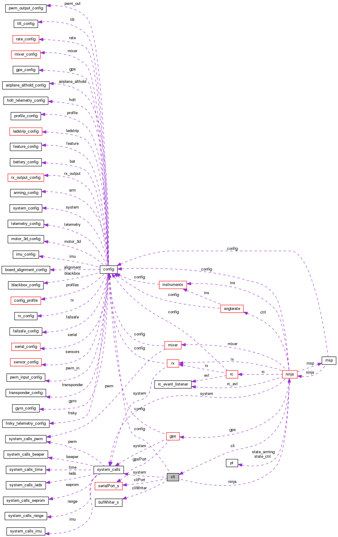 Collaboration graph