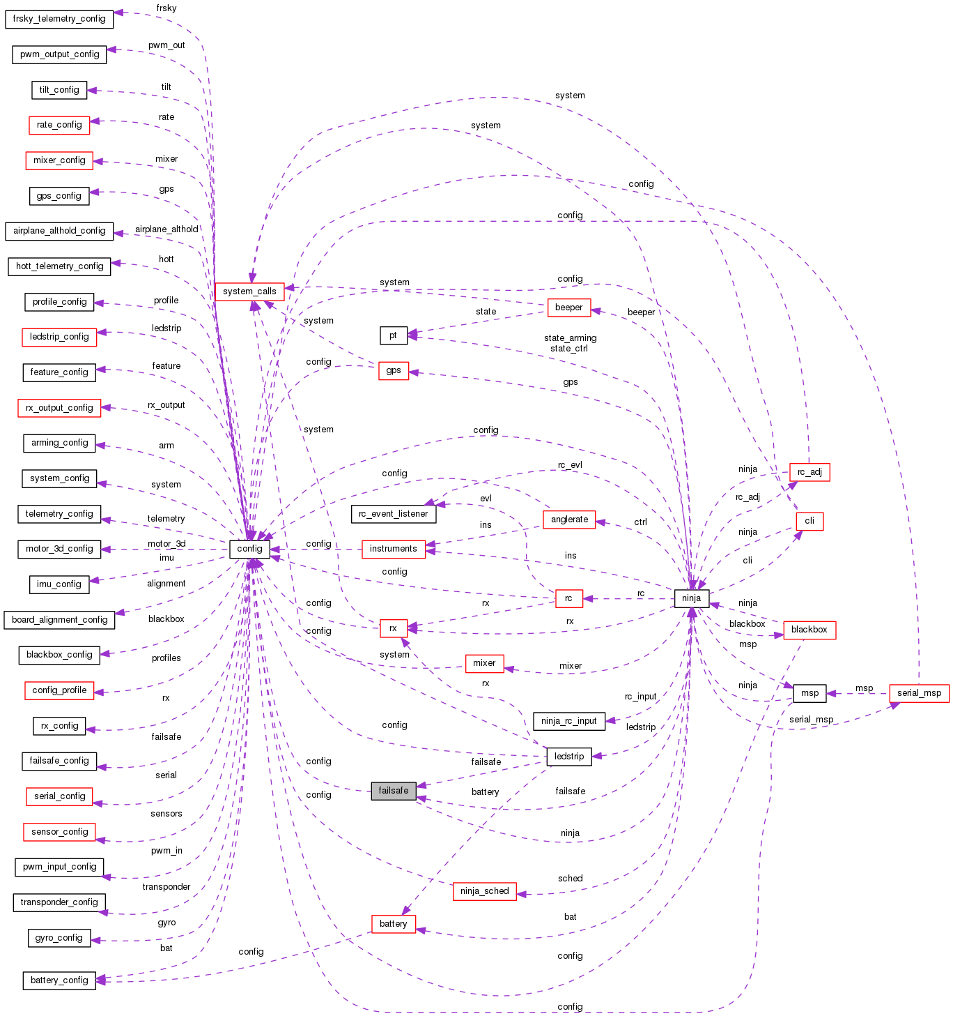 Collaboration graph