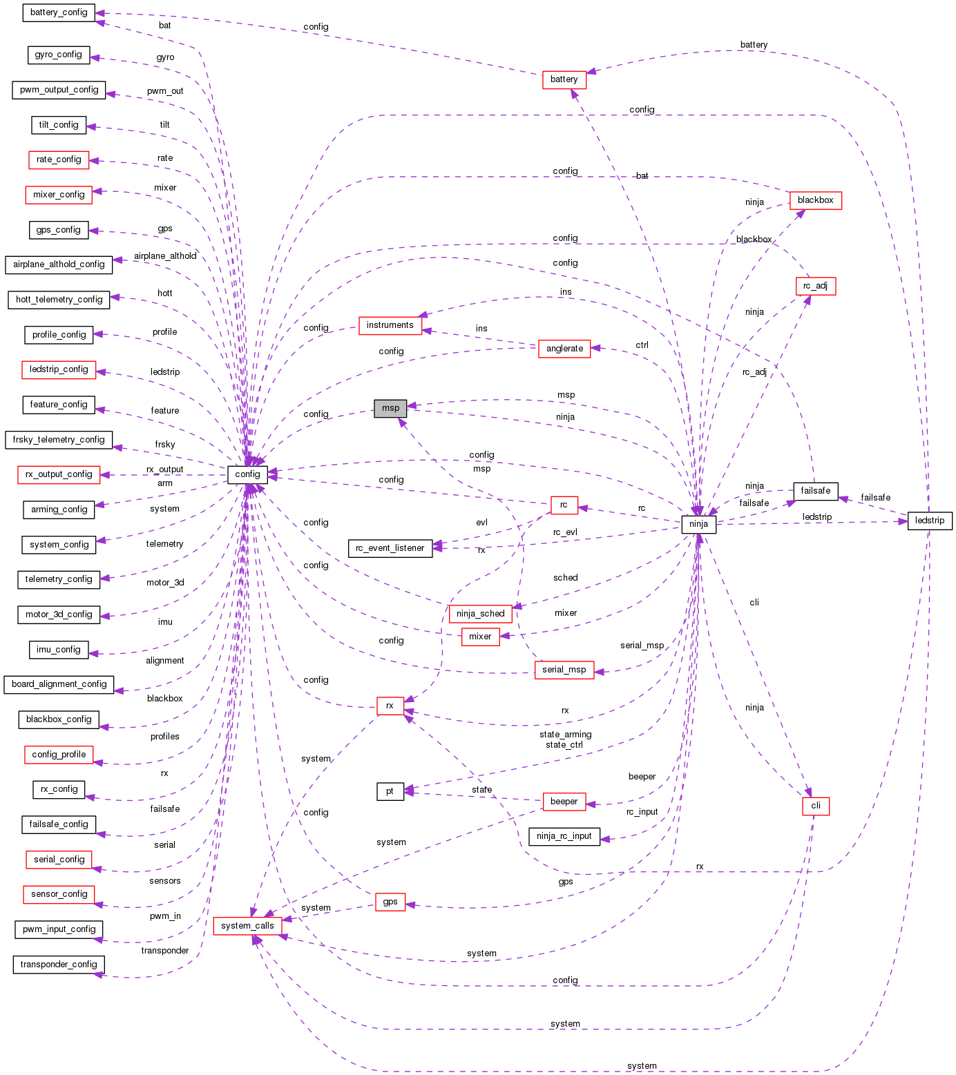 Collaboration graph