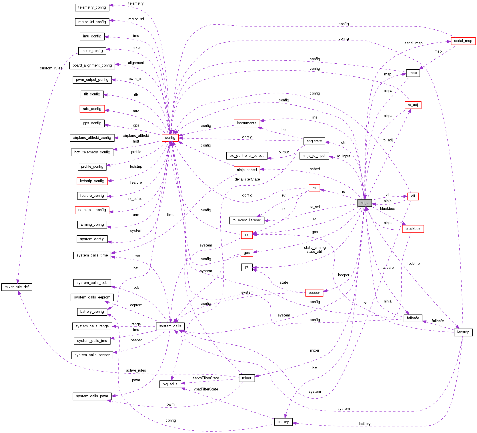 Collaboration graph