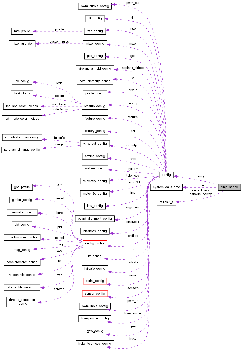 Collaboration graph