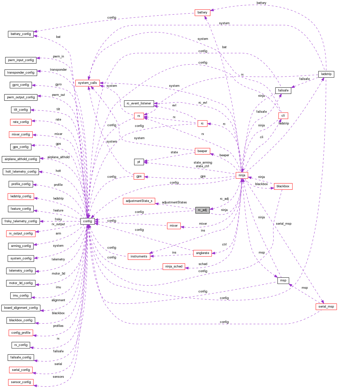 Collaboration graph