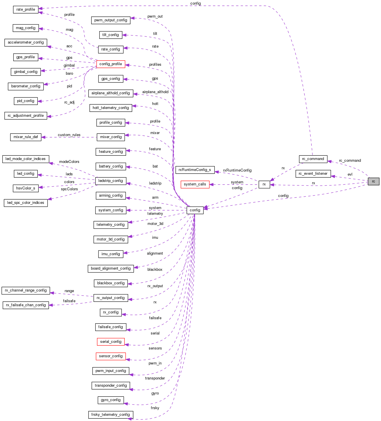 Collaboration graph