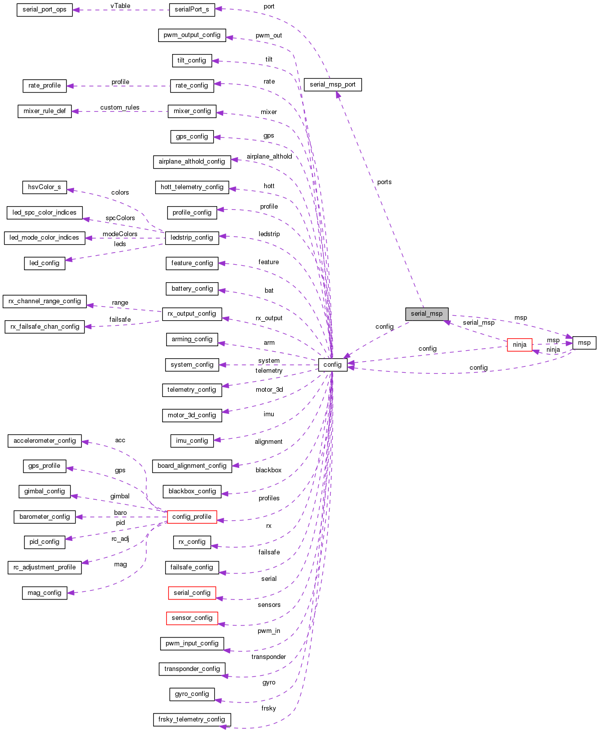 Collaboration graph